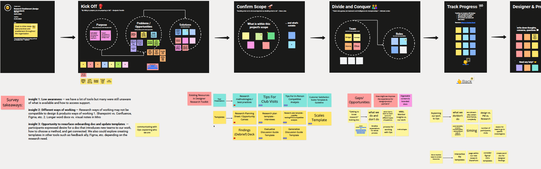 Workshop Miro board showing kick-off, scope confirmation, team roles, progress tracking, and survey takeaways from the Research Enablement focus groups