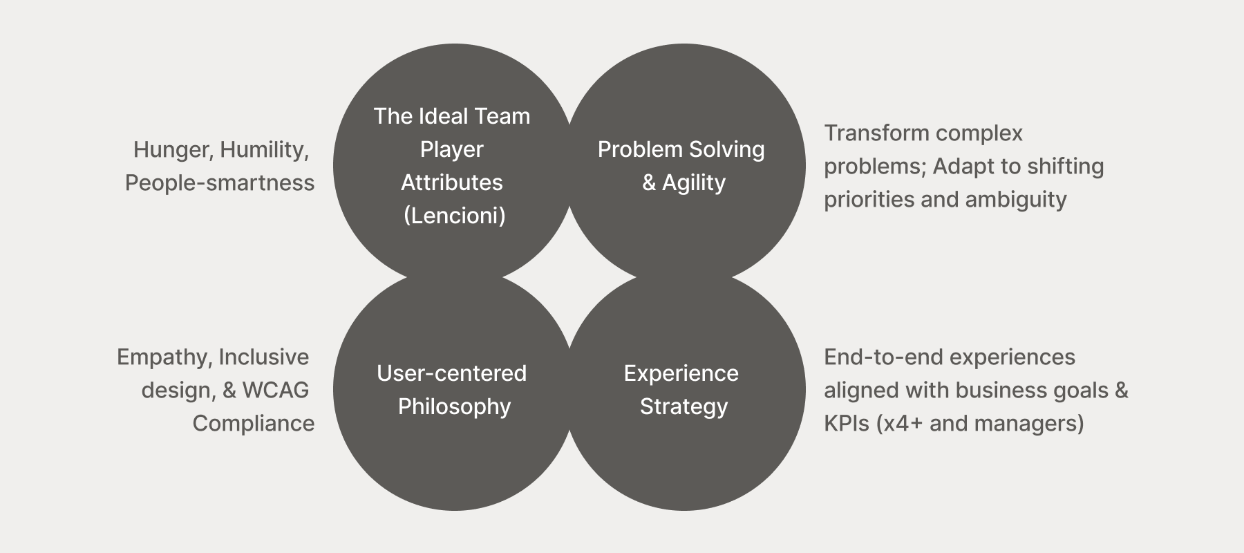 Four gray overlapping circles arranged in a 2×2 grid showing key common candidate attributes: The Ideal Team Player Attributes (Lencioni), Problem Solving and Agility, User-Centered Philosophy, and Experience Strategy, with descriptive labels alongside each bubble.