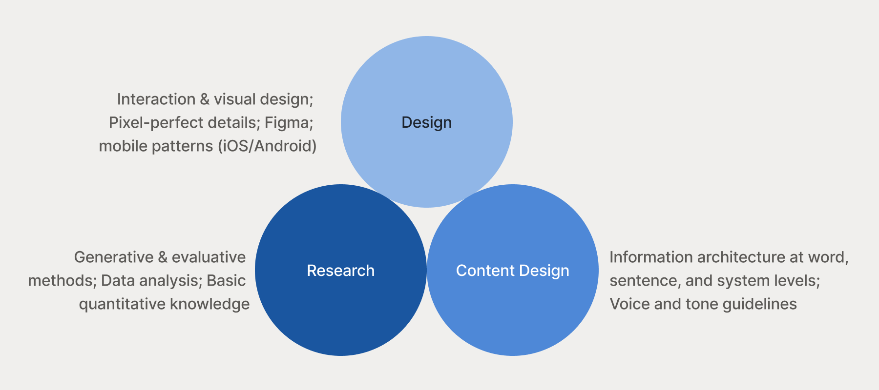 Three blue circles arranged in a triangle showing discipline-specific attributes: Design (light blue, top), Research (dark blue, bottom left), and Content Design (medium blue, bottom right), with descriptive labels alongside each bubble.