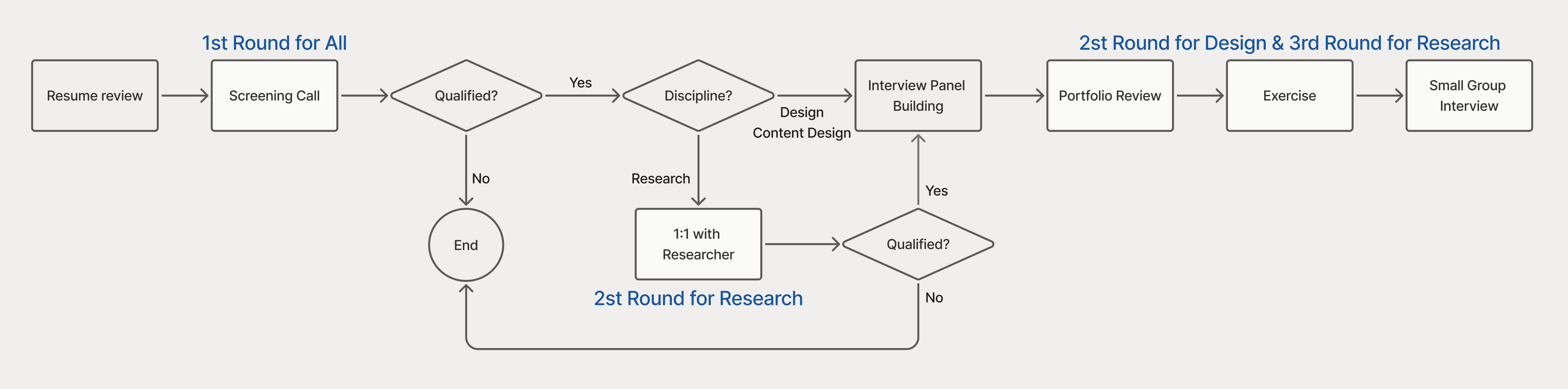 Standardized hiring process flowchart.