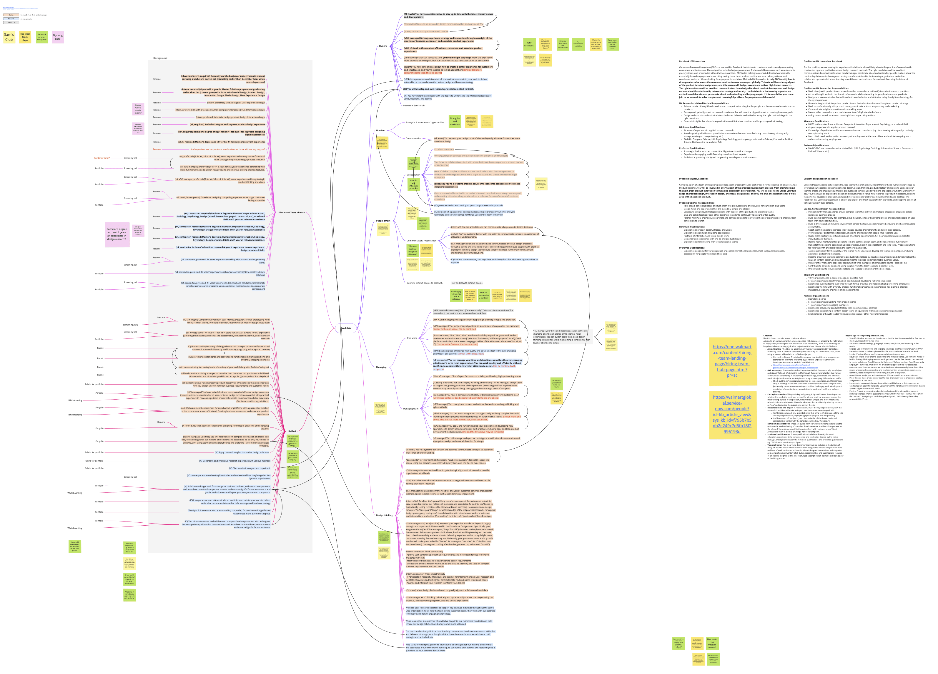 Thematic analysis Miro board showing synthesis of all data across stakeholder interviews, literature reviews, and job posting audit, organized by candidate attributes and seniority tiers