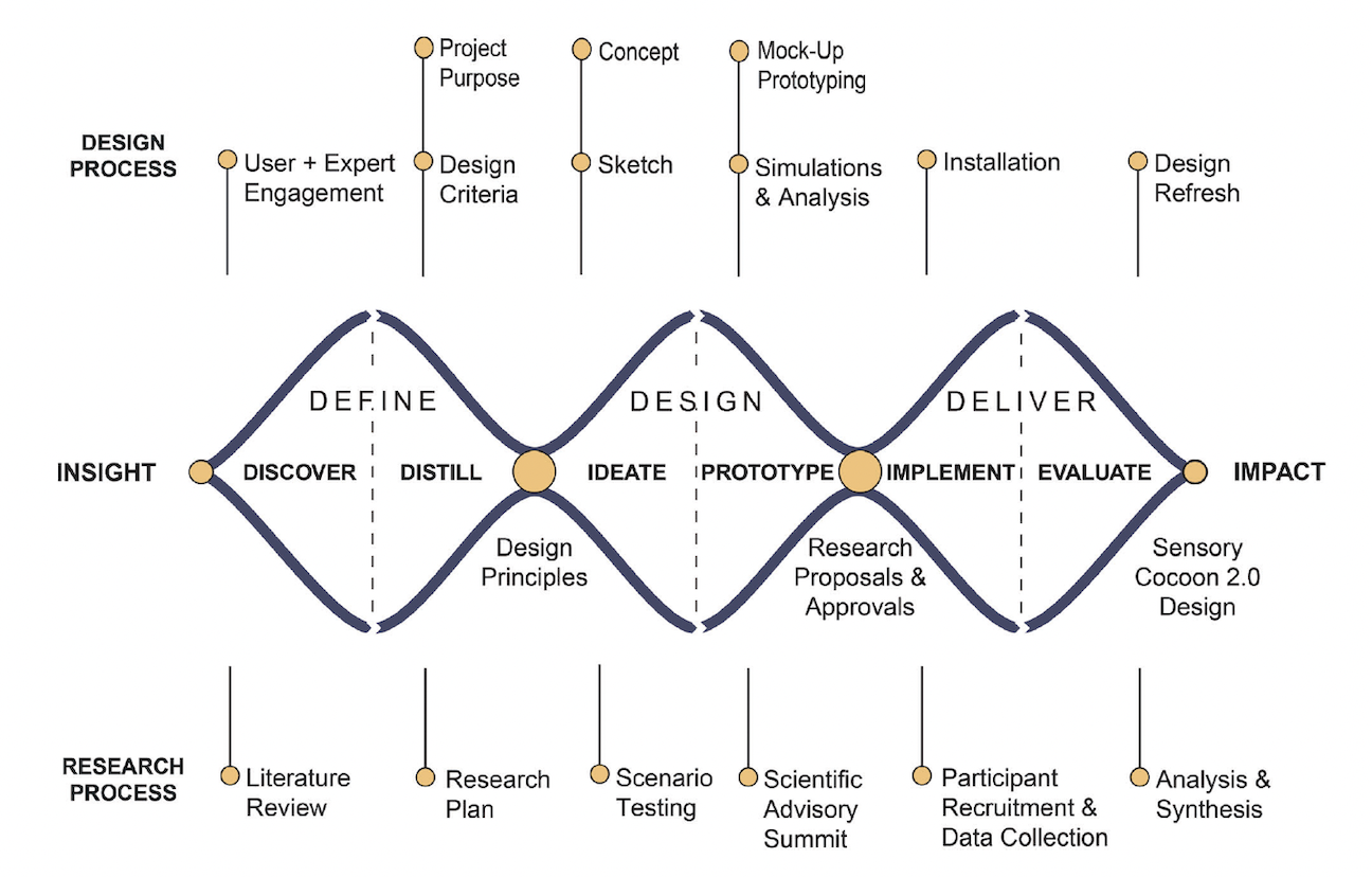 Triple diamond design-research process diagram showing three phases: Define, Design, and Deliver, with diverging and converging tracks for both the design process and research process